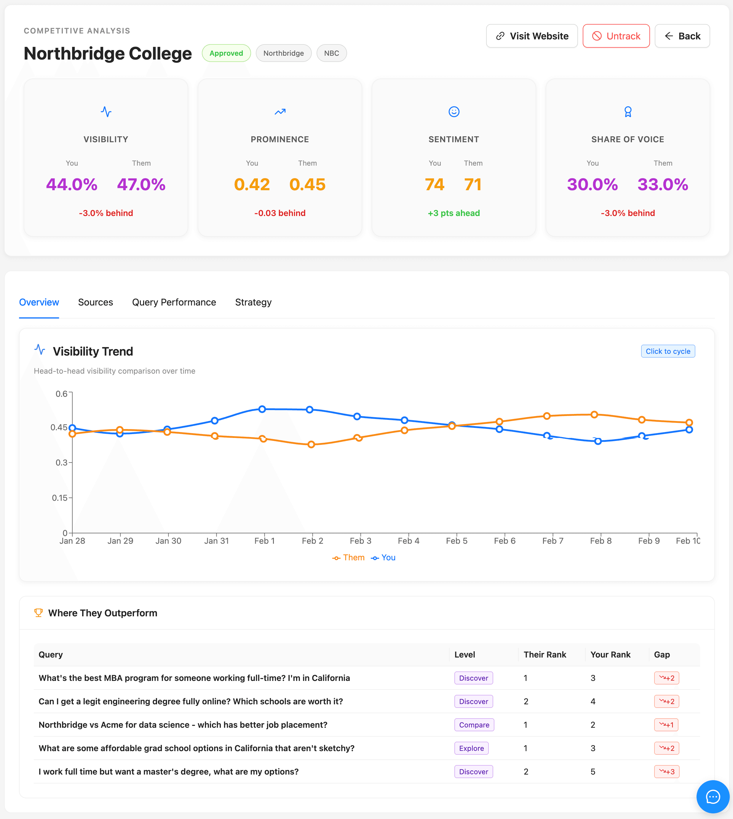 Polaris competitor visibility dashboard comparison