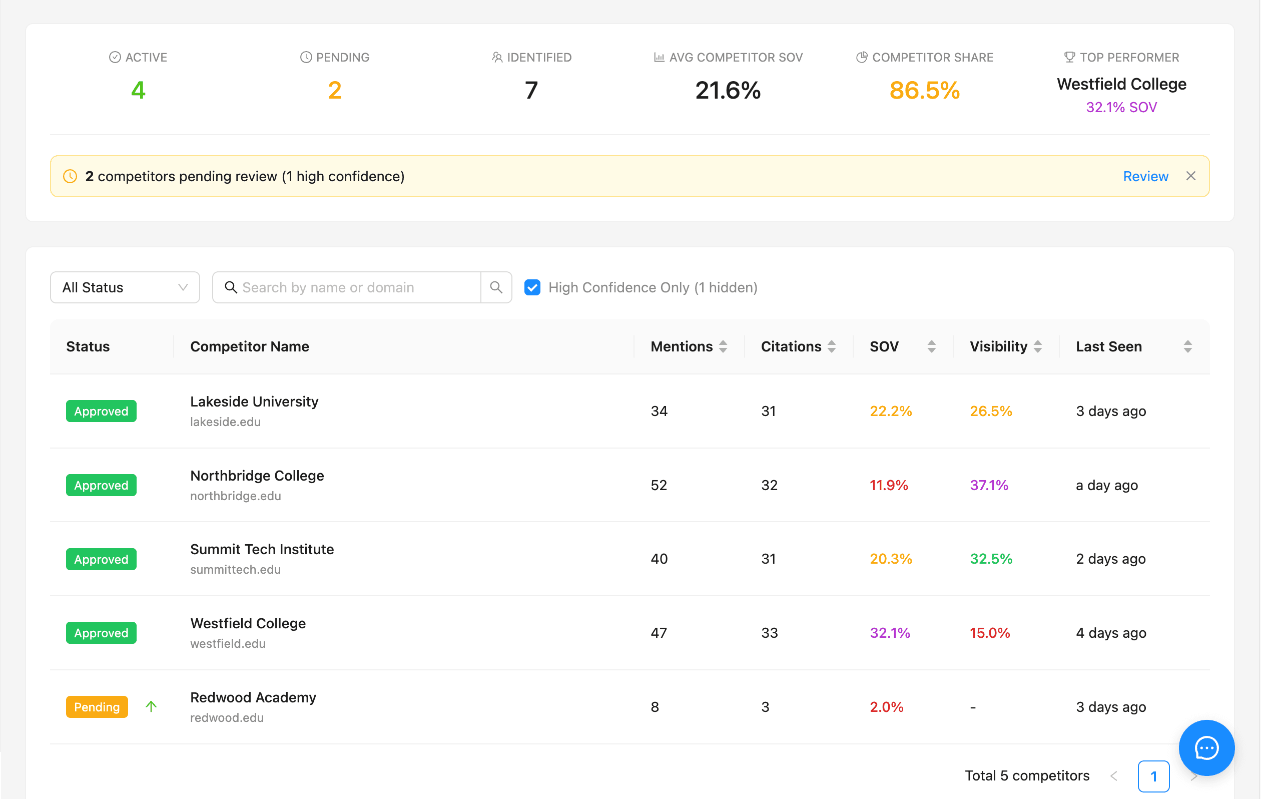 Multi-client portfolio overview showing per-client metrics
