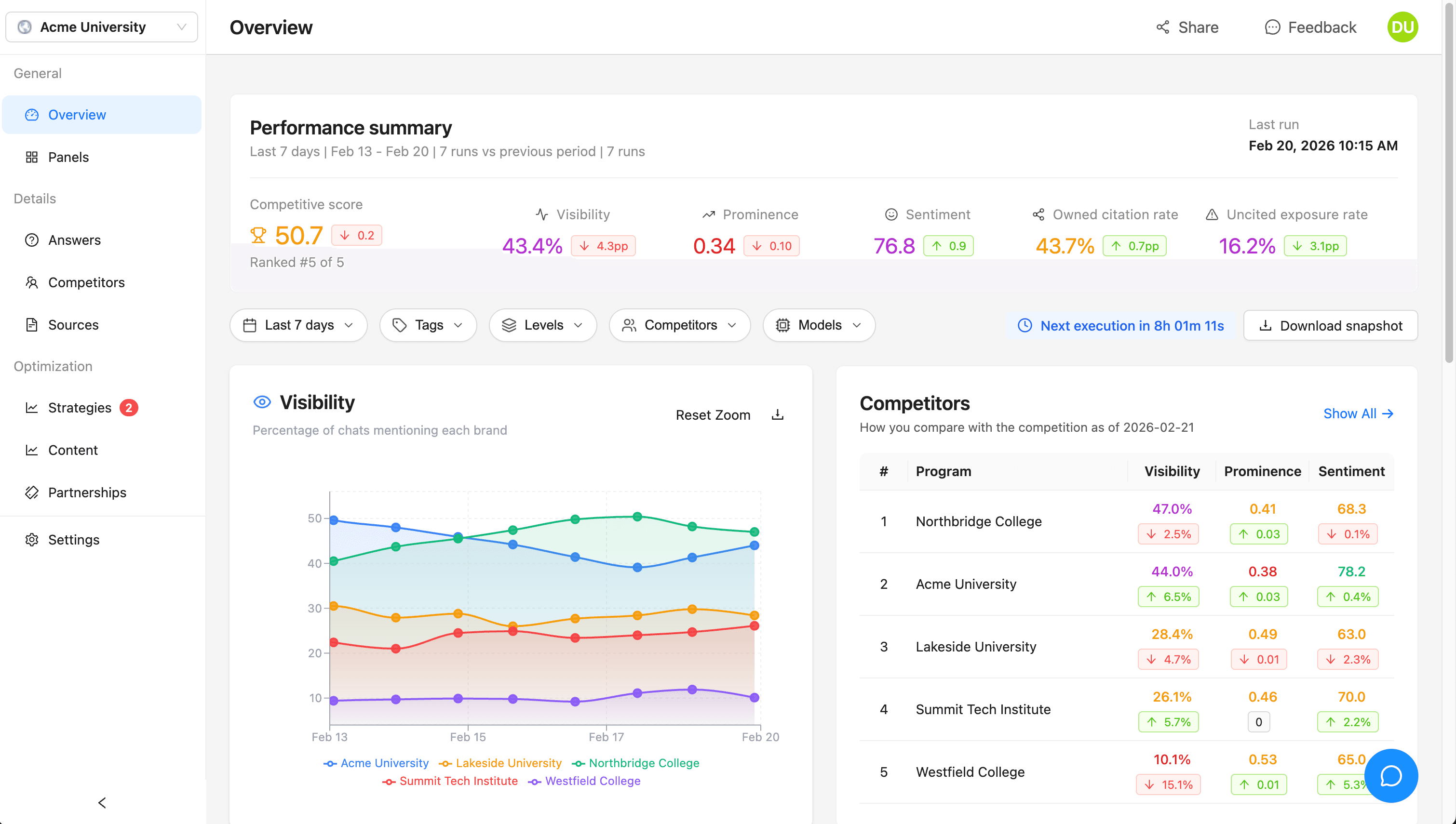 Polaris AI search visibility dashboard showing brand mentions, sentiment trends, and competitor movement