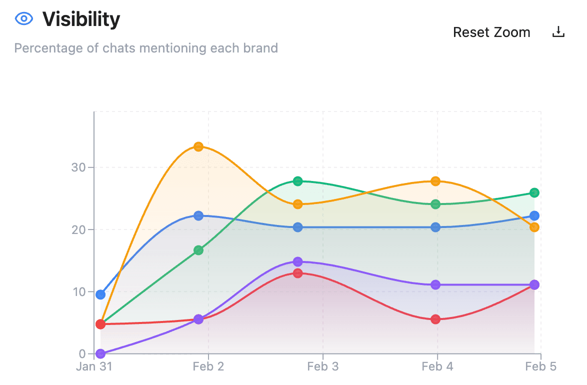 Illustrative product preview of frequent tracking across major AI engines.